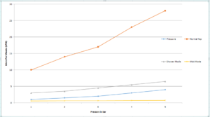 water saving nozzle graph stats