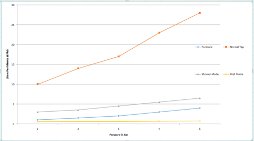 water saving nozzle graph stats